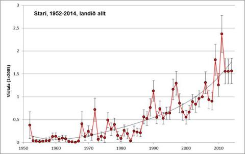 Vetrarvísitala stara 1952-2014